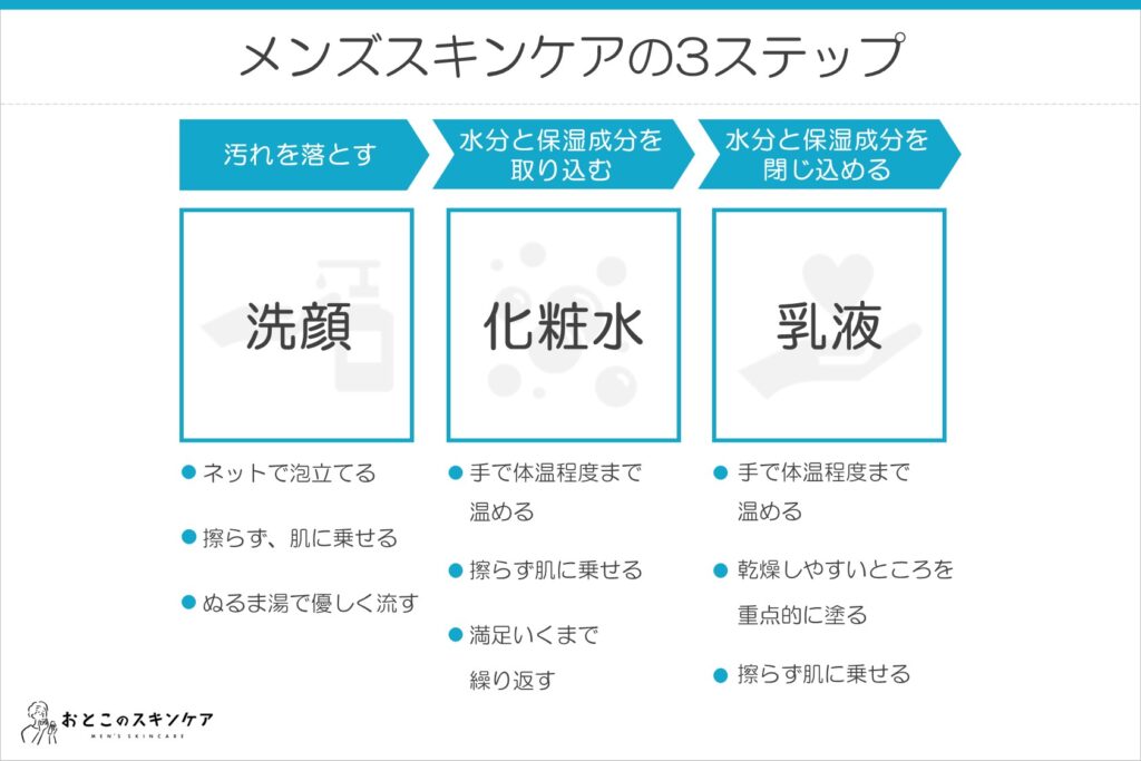 メンズスキンケアの3ステップ