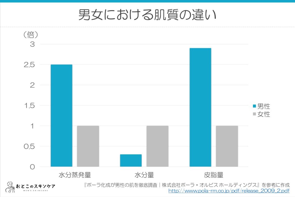 男女における肌質の違い