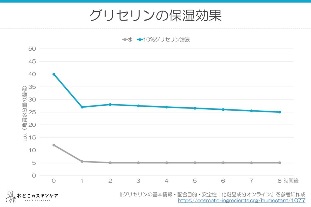 グリセリンの保湿効果