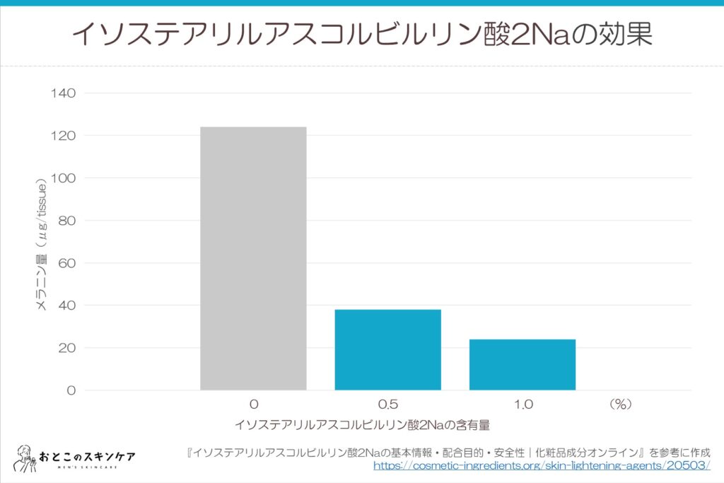 イソステアリルアスコルビルリン酸2Naの効果