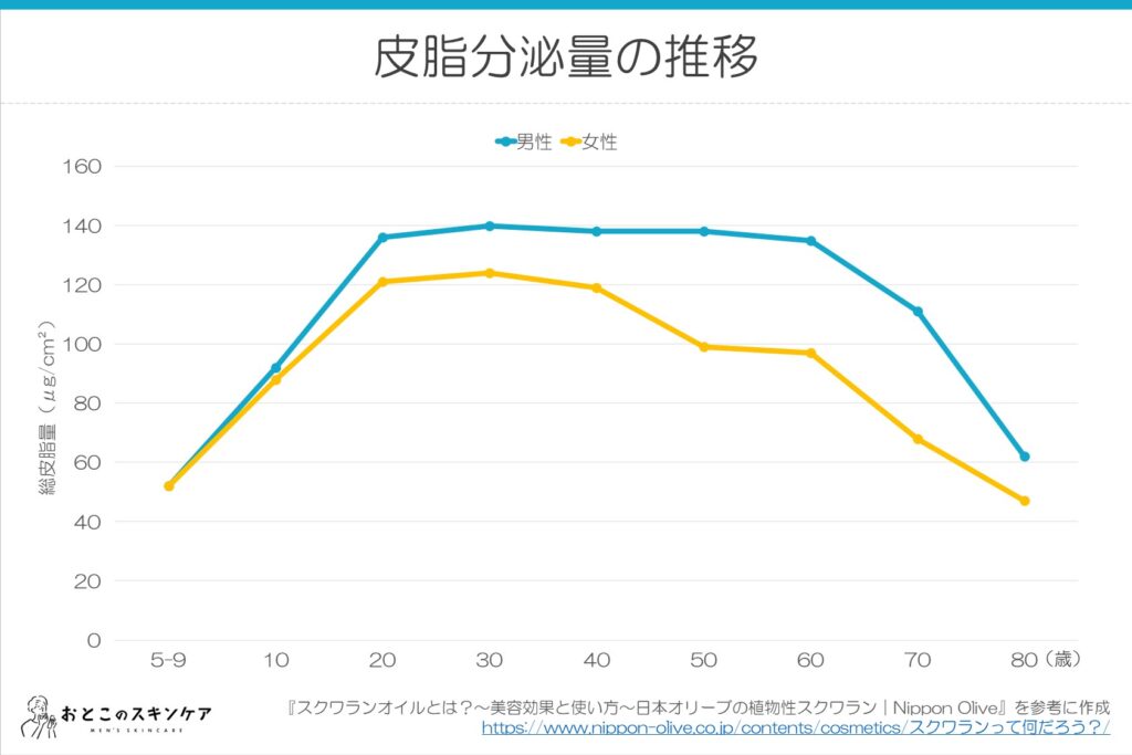 皮脂分泌量の推移