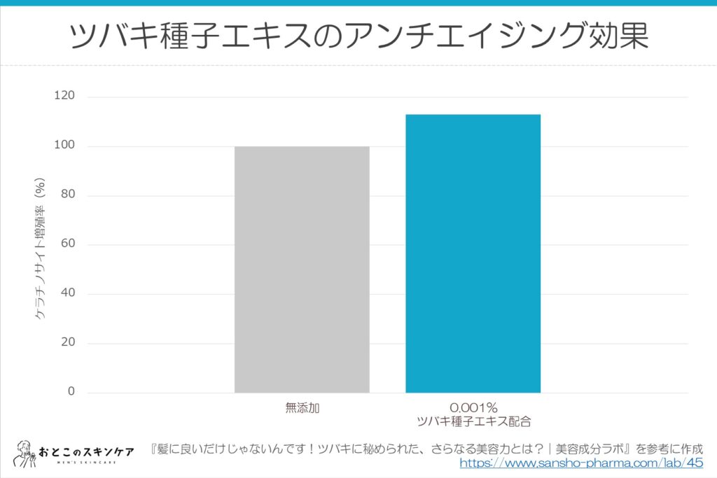 ツバキ種子エキスのアンチエイジング効果