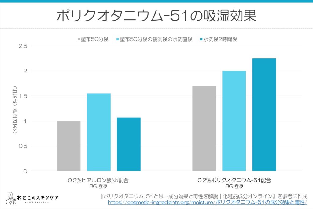 ポリクオタニウム-51の吸湿効果