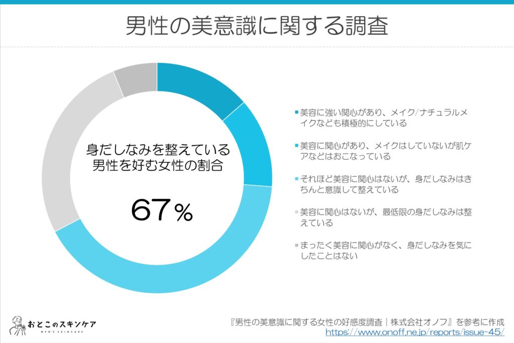 男性の美意識に関する調査