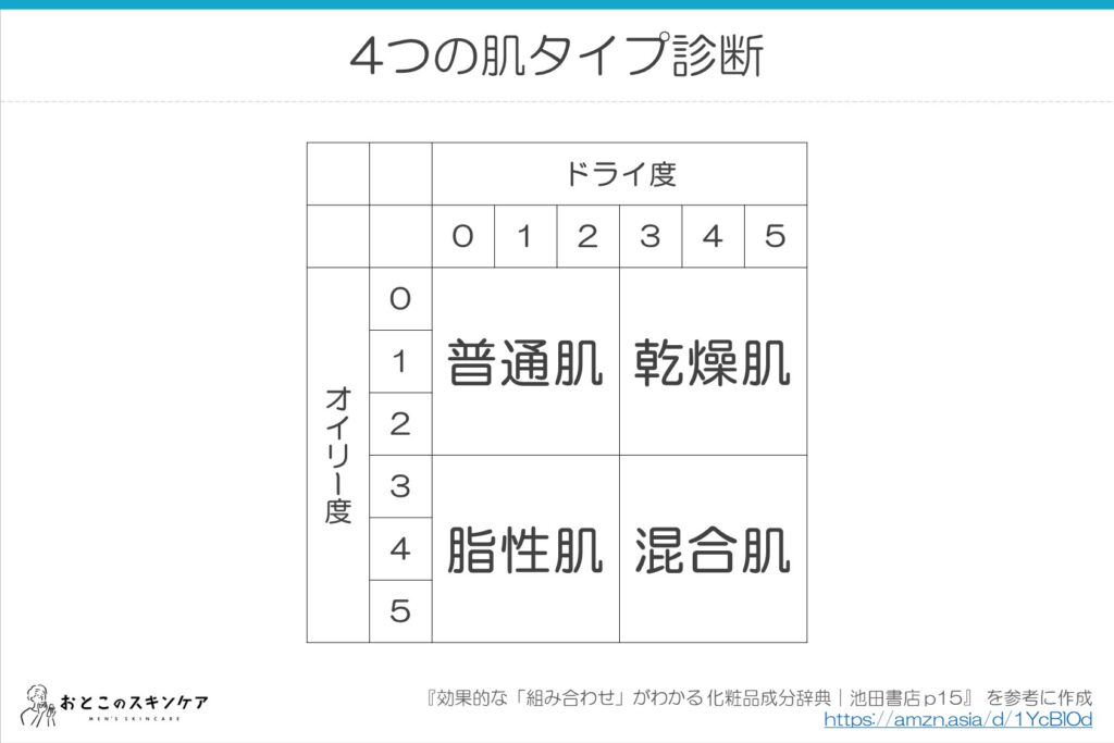 4つの肌タイプ診断