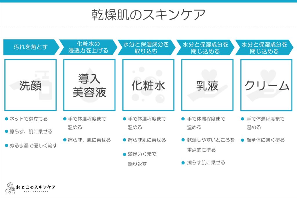 乾燥肌のスキンケア