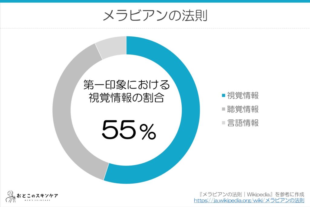 メラビアンの法則