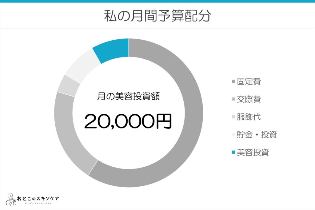 月間予算配分