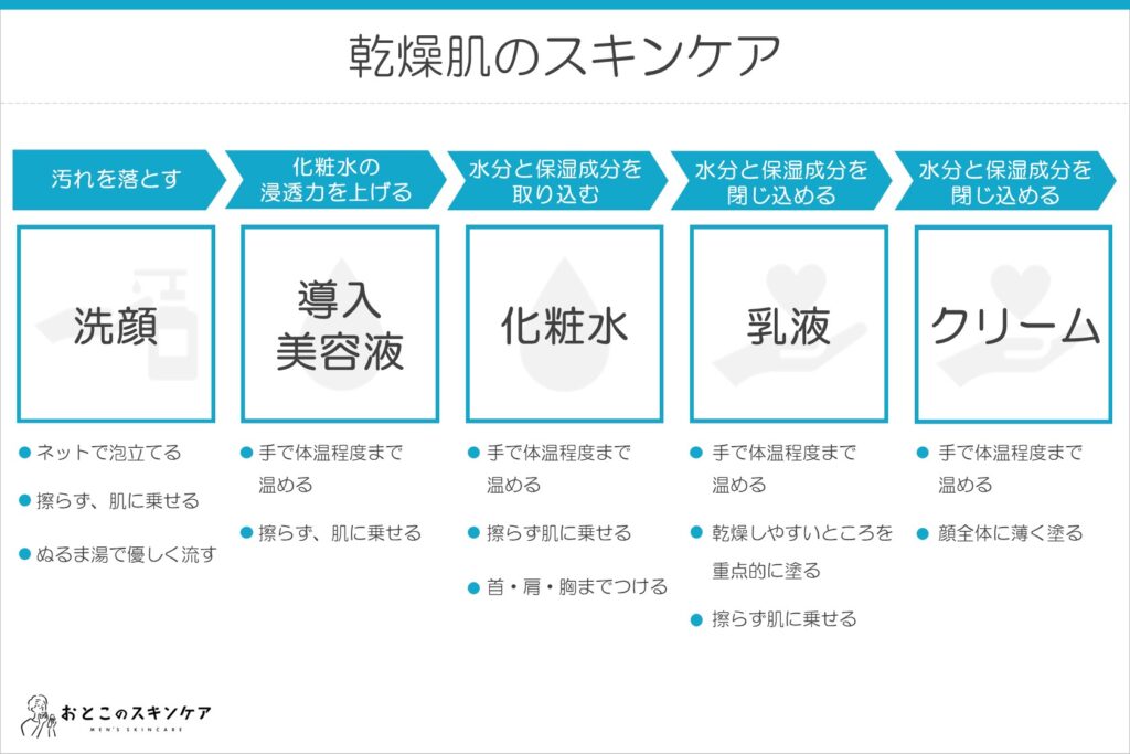 乾燥肌 スキンケア 順番