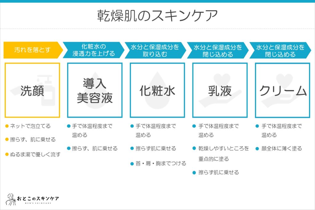 乾燥肌 スキンケア 順番