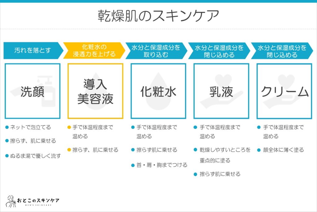 乾燥肌 スキンケア 順番