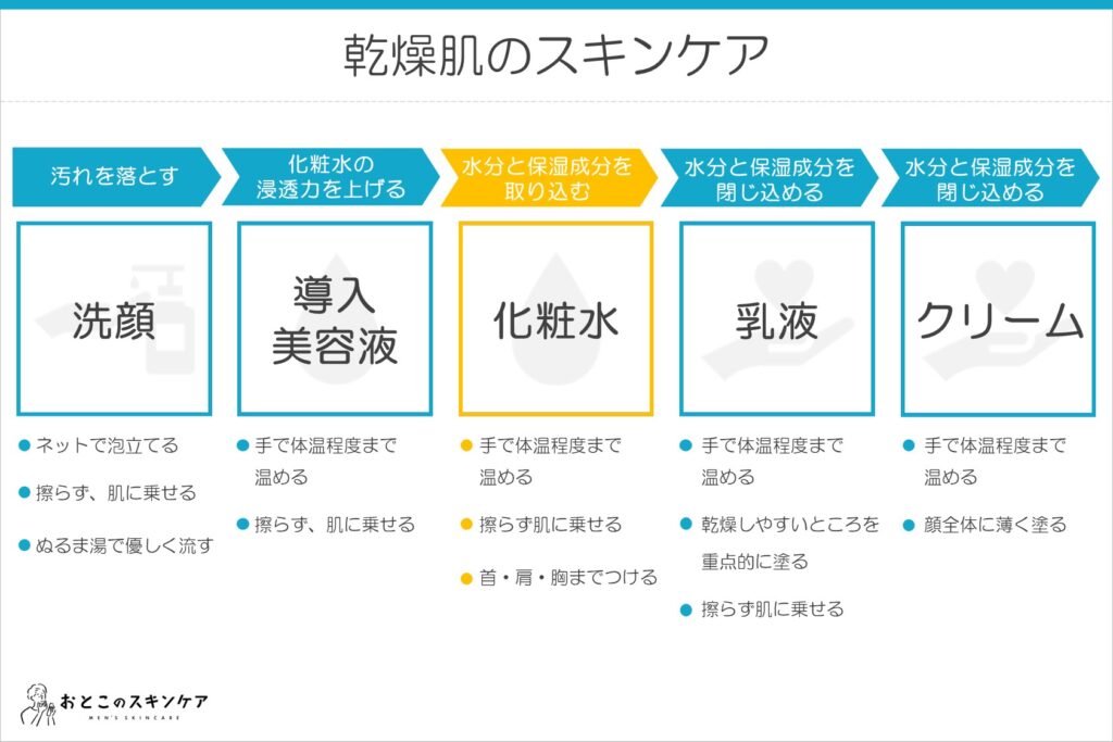 乾燥肌 スキンケア 順番