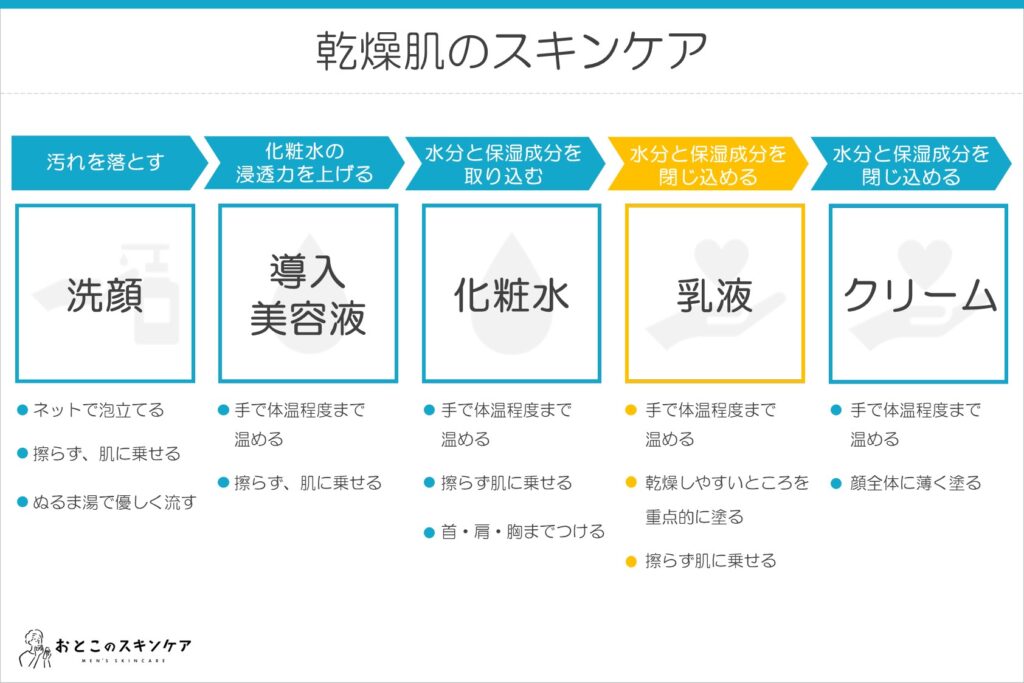 乾燥肌 スキンケア 順番