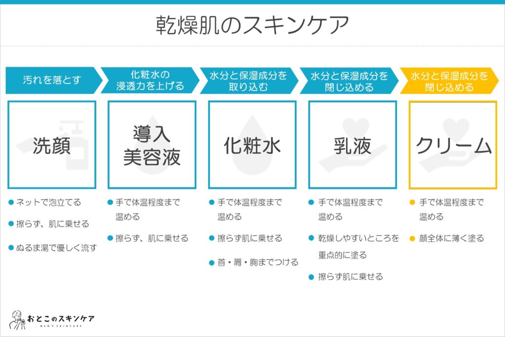 乾燥肌 スキンケア 順番