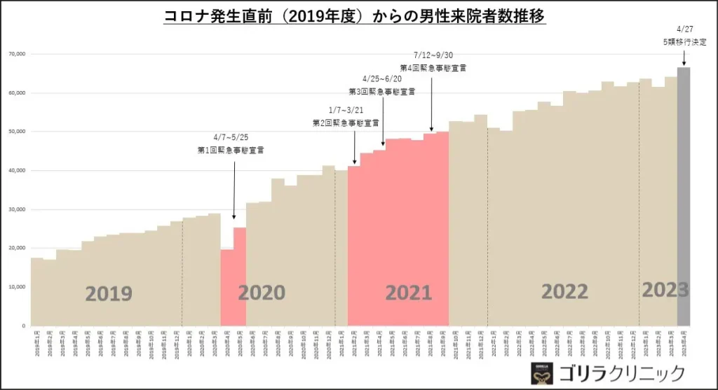 ゴリラクリニック 来院者数の推移